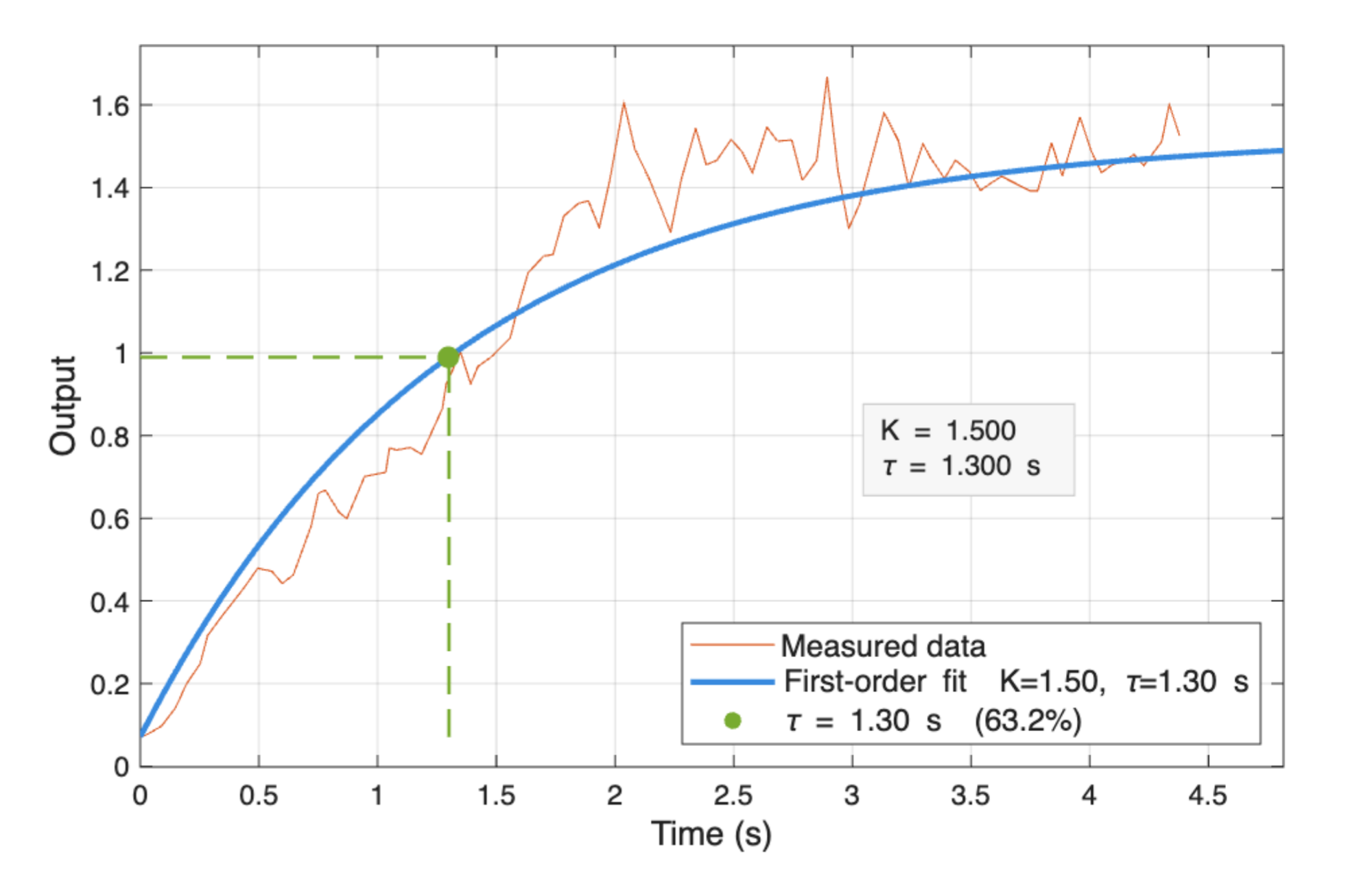 Measured step response with a first-order model fit, K equals 1.5 and tau equals 1.3 seconds, with dashed lines marking the 63.2 percent crossing used to identify tau.